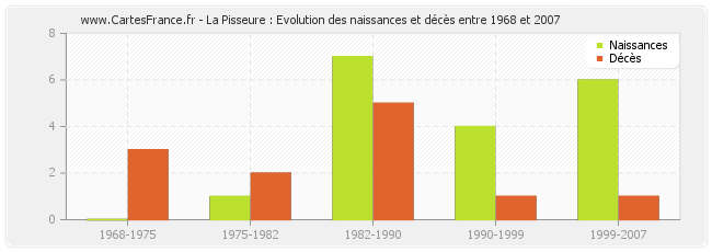 La Pisseure : Evolution des naissances et décès entre 1968 et 2007